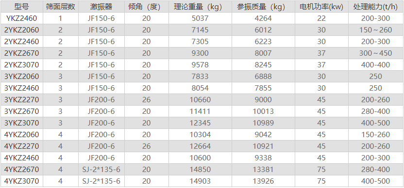 YK系列圆振动筛技术参数工作原理