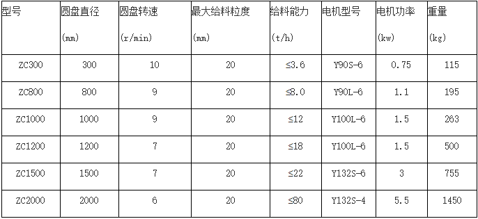 圆盘给料机