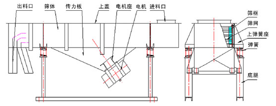 多层直线振动筛的结构和工作原理