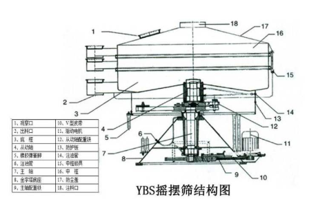 YBS摇摆筛