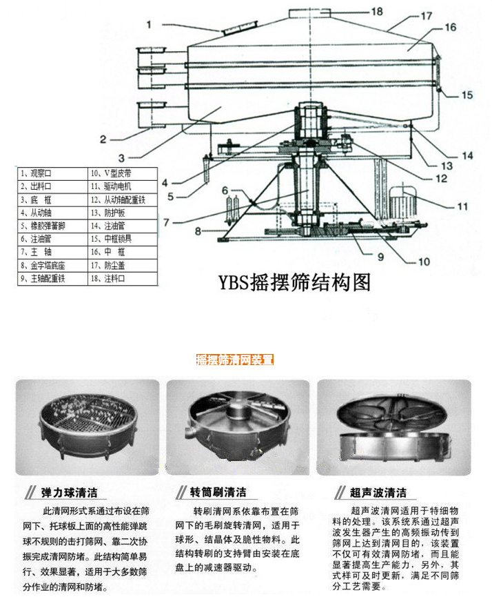 圆形振动筛技术结构及筛网清网结构